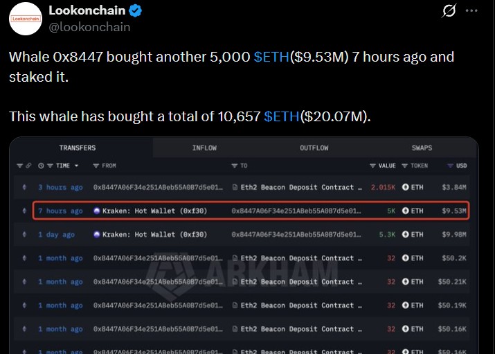 ETH Whale Stakes $3.84M After Withdrawing 10,657 ETH From Kraken ETH Whale Stakes $3.84M After Withdrawing 10,657 ETH From Kraken