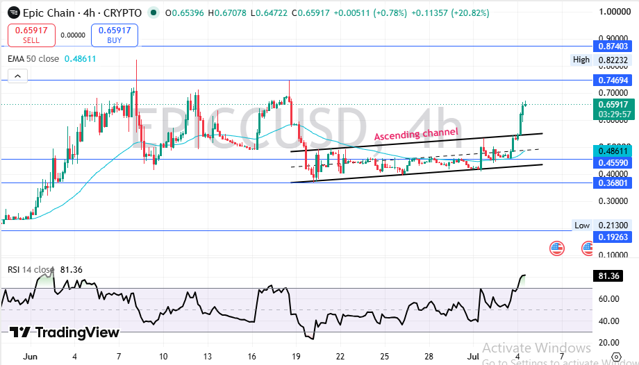 EPIC Technical Analysis EPIC Technical Analysis