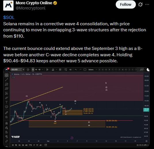 Solana may still be inside a corrective wave 4 pattern