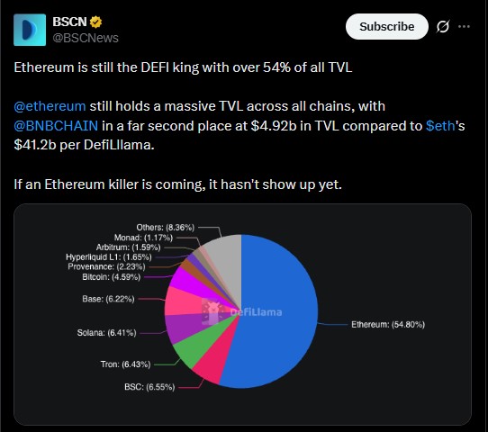 Ethereum Is Still the Biggest Name in DeFi Ethereum Is Still the Biggest Name in DeFi