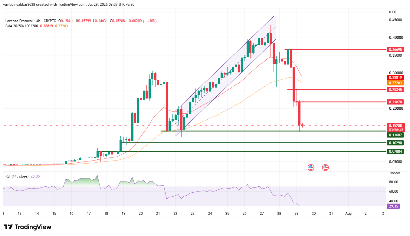 Lorenzo Protocol Price Prediction: Chart Analysis
