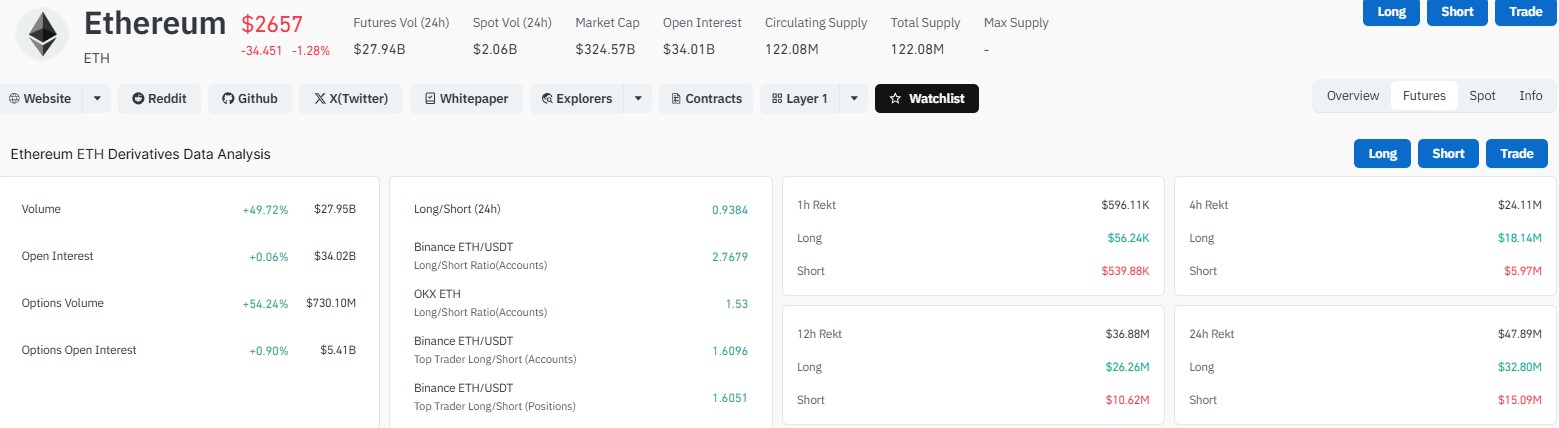 Ethereum Derivative Data