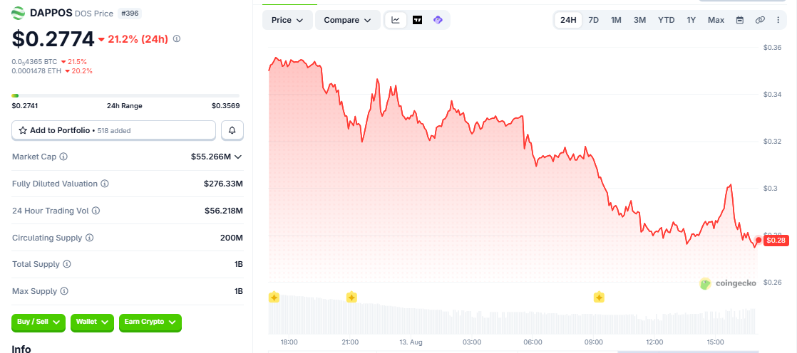 DOS/USD price chart CoinGecko