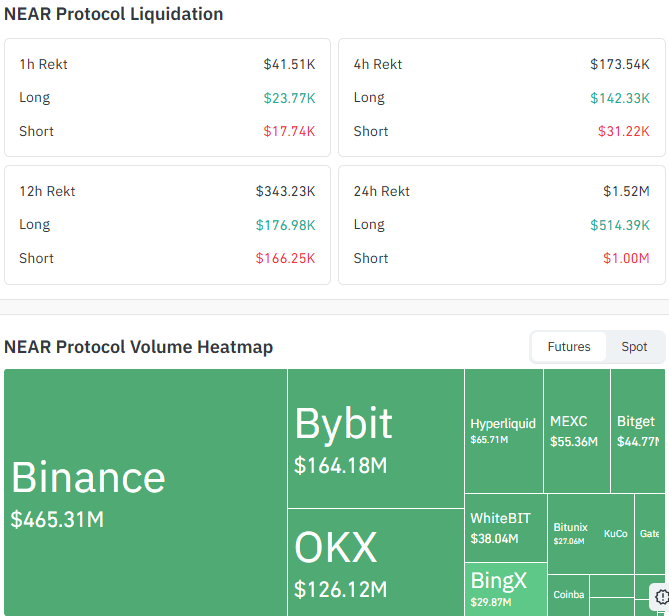 NEAR Protocol Liquidation and Volume Data NEAR Protocol Liquidation and Volume Data