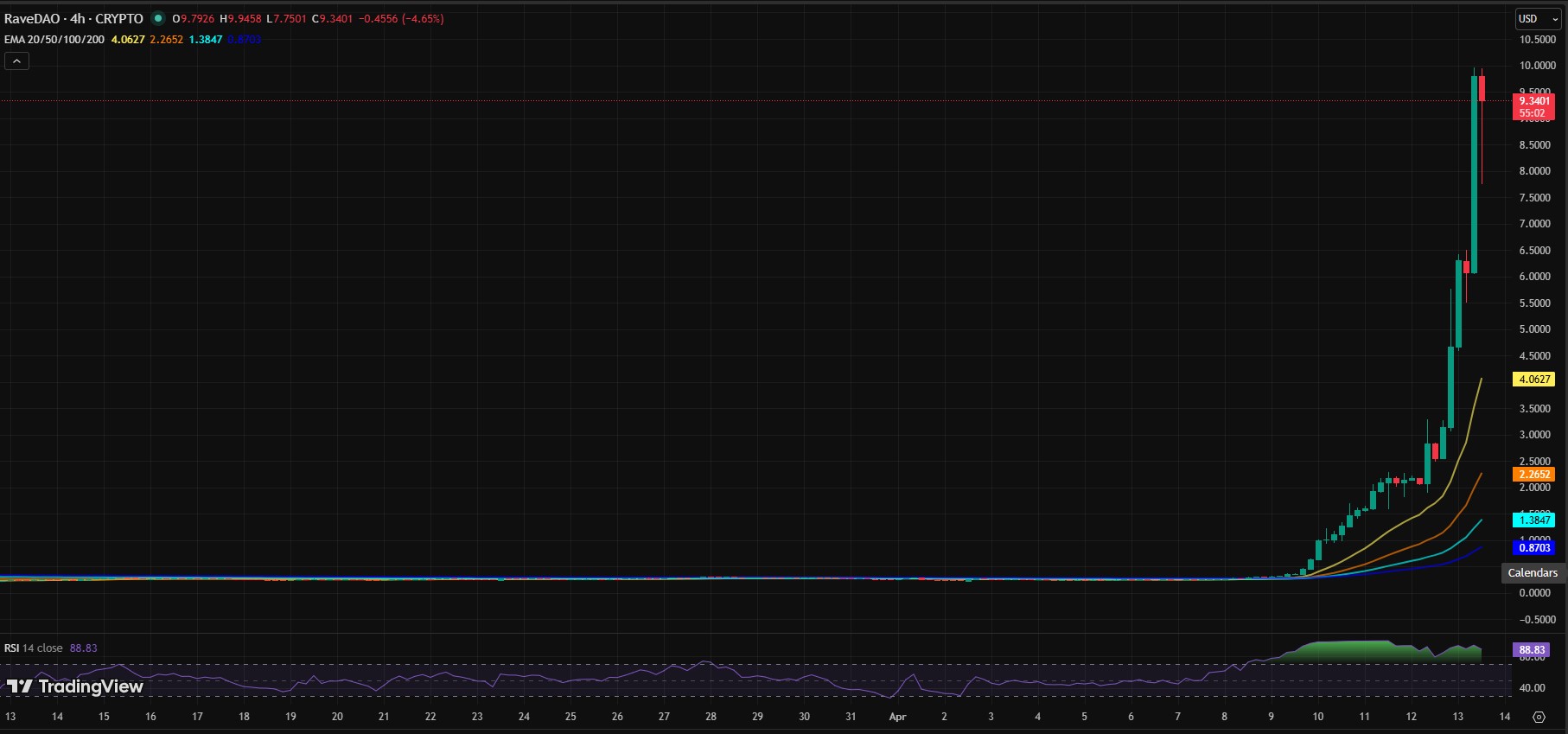 RAVE/USDT PRICE CHART