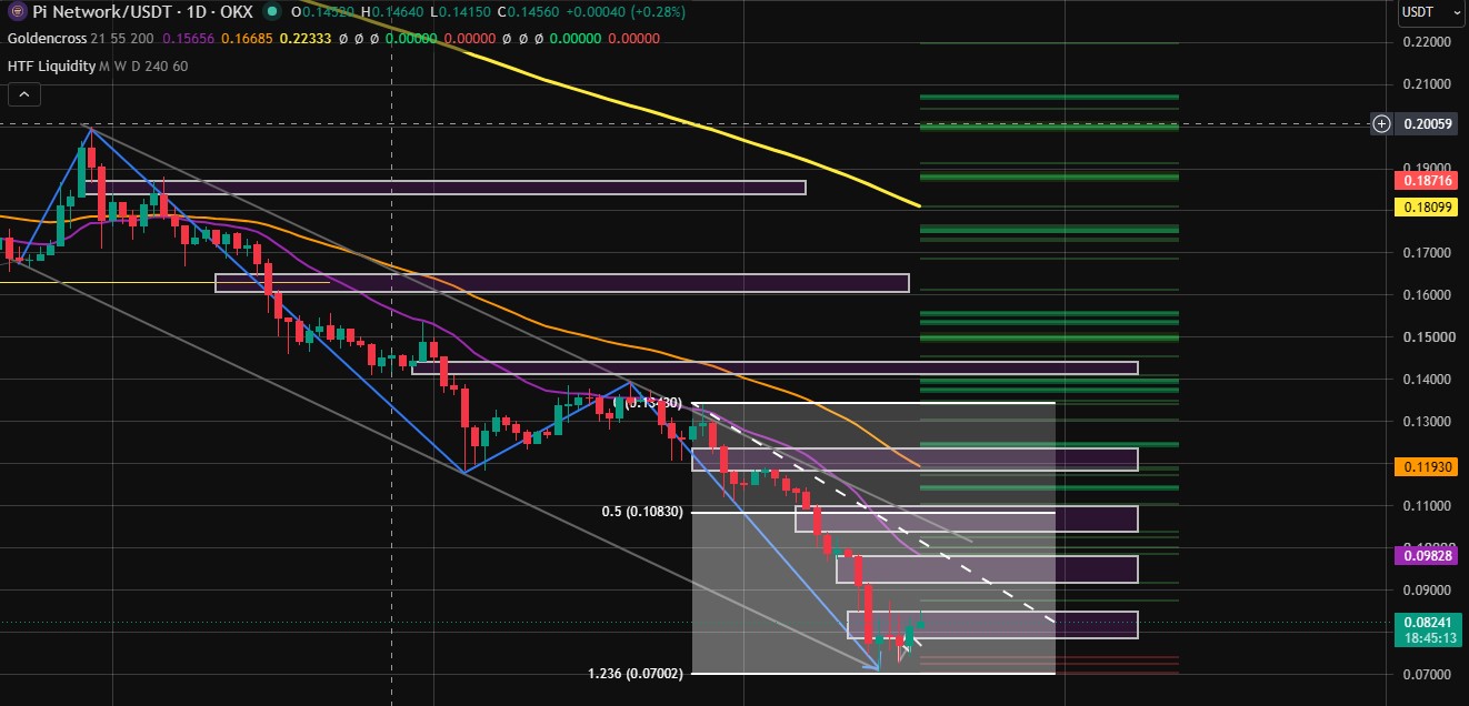 Technical Analysis Pi Network