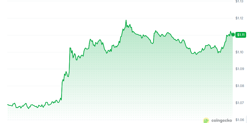 XRP shows gentle, steady gains across all three timeframes