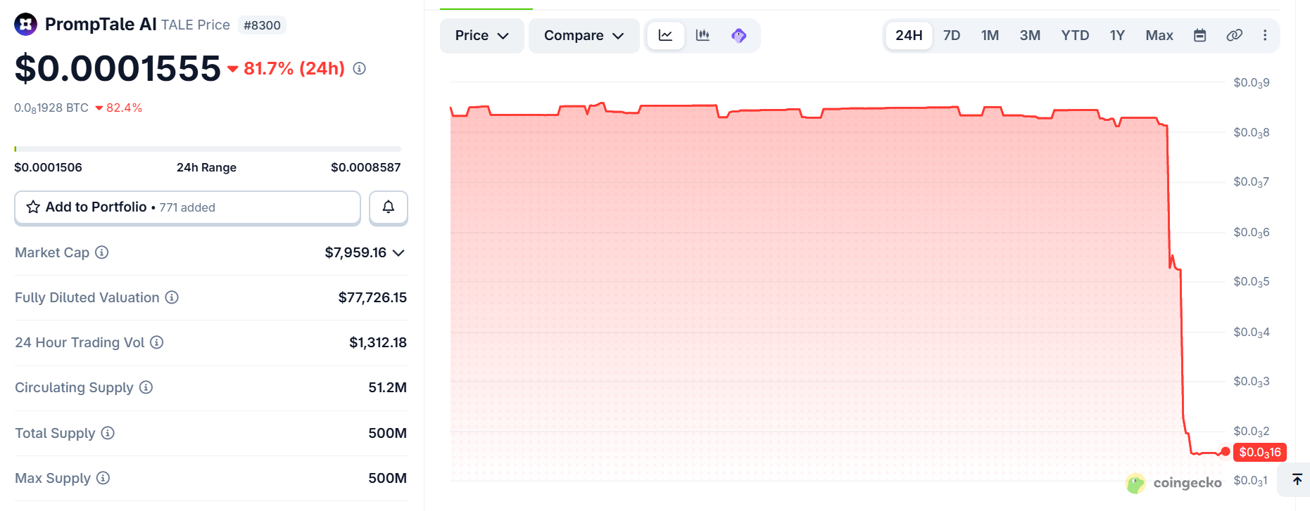 Tale coin price chart