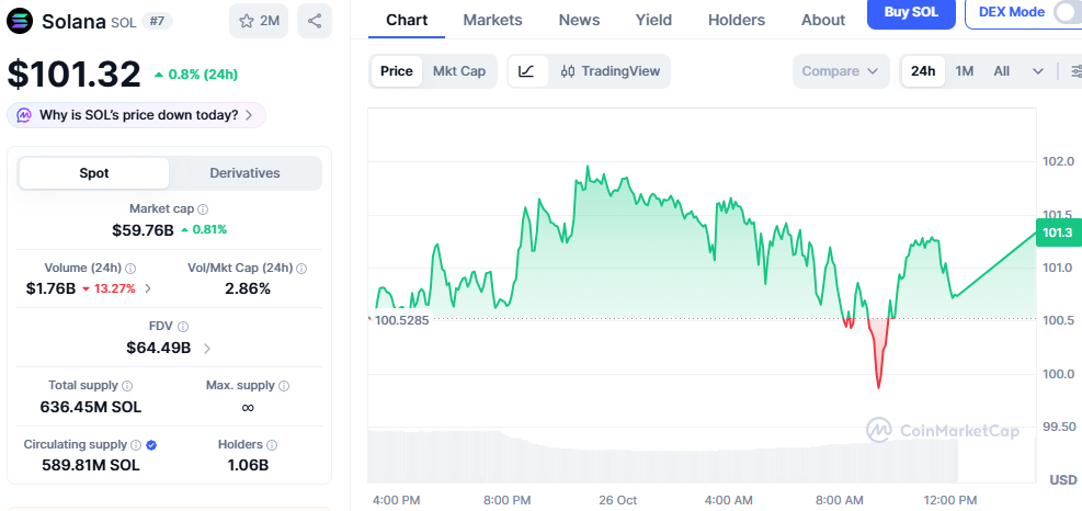 Solana Price Chart Solana Price Chart
