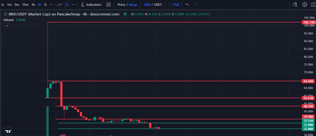 MRX/USDT 4 hour chart
