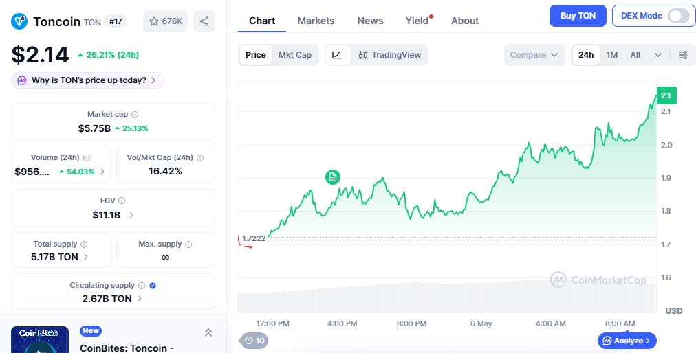 TON/USD price chart today