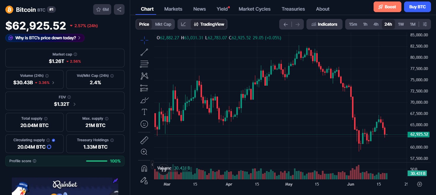 Bitcoin (BTC) price today 