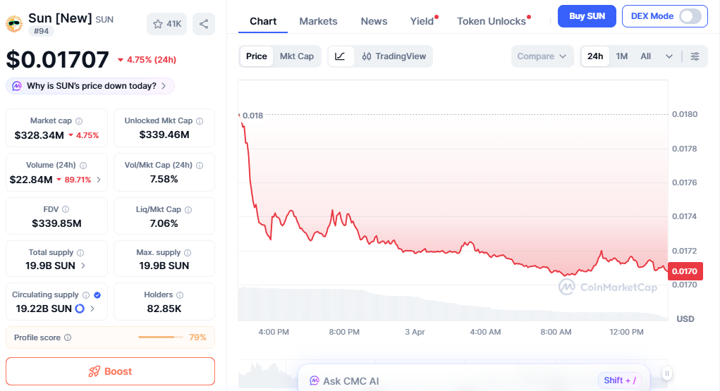 SUN price chart showing steady decline with weak demand