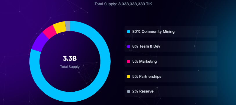 TikCoin Token Allocation