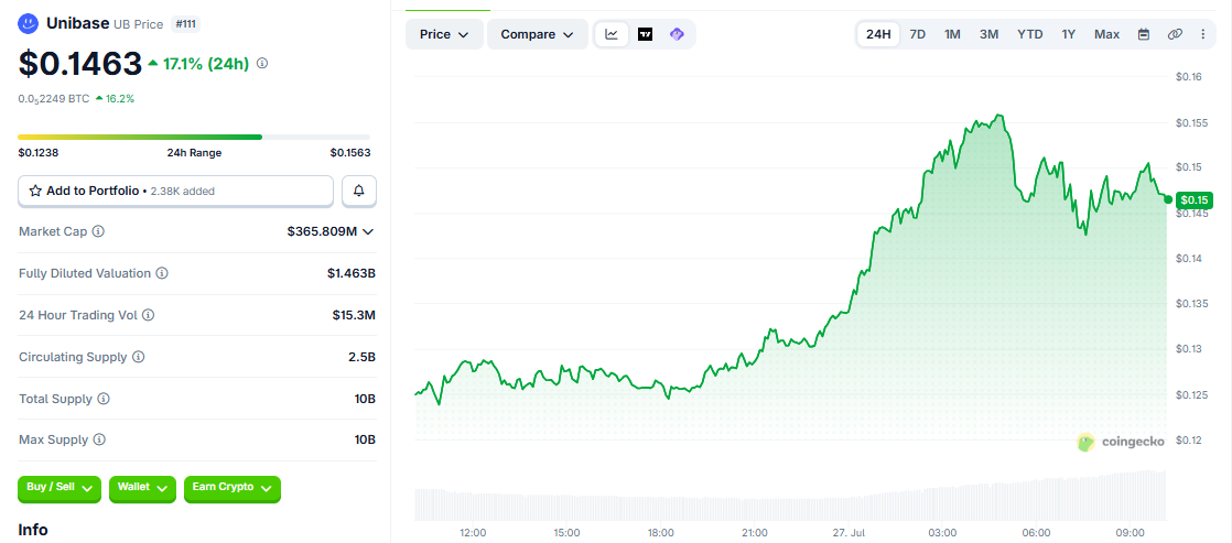 UNI/USD price chart today coingecko UNI/USD price chart today coingecko