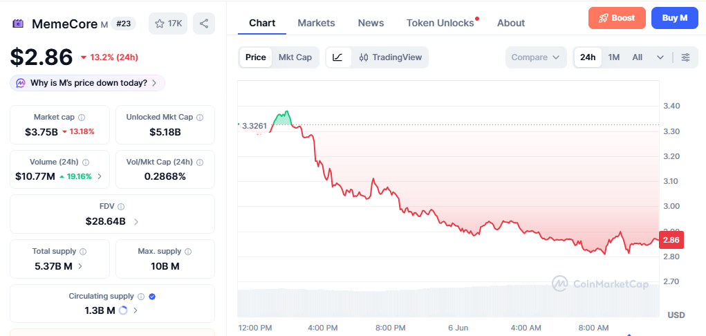 M/USD price chart today