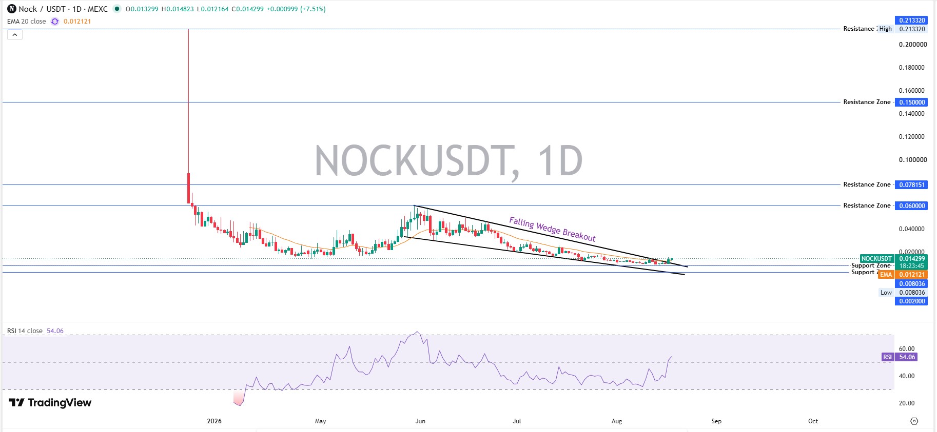 Technical Chart Analysis: Daily