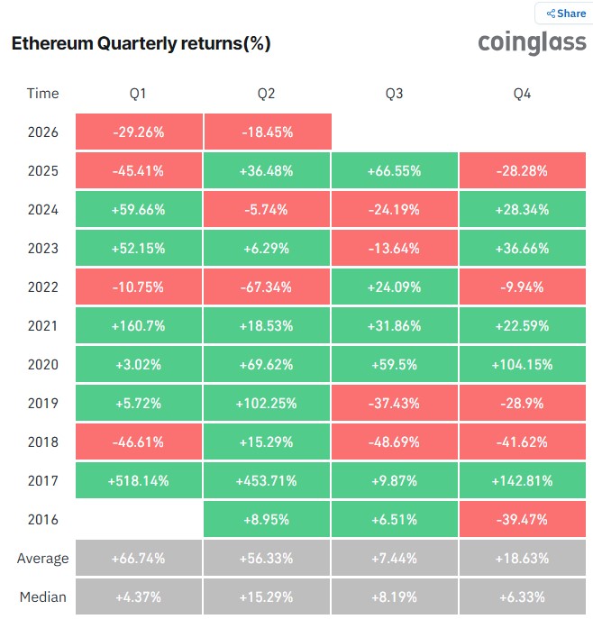 ETHEREUM QUARTELY RETURNS ETHEREUM QUARTELY RETURNS