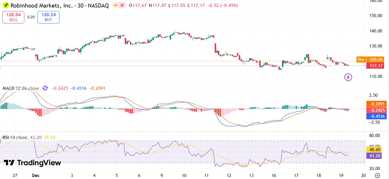 TradingView Robinhood Price Analysis