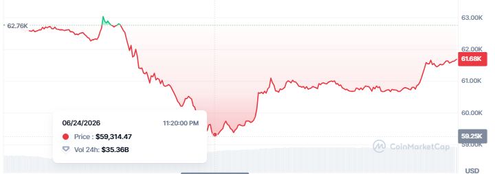BTC has dropped below $60,000