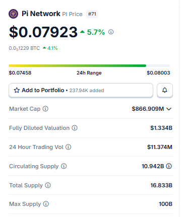 Pi Network Price Today
