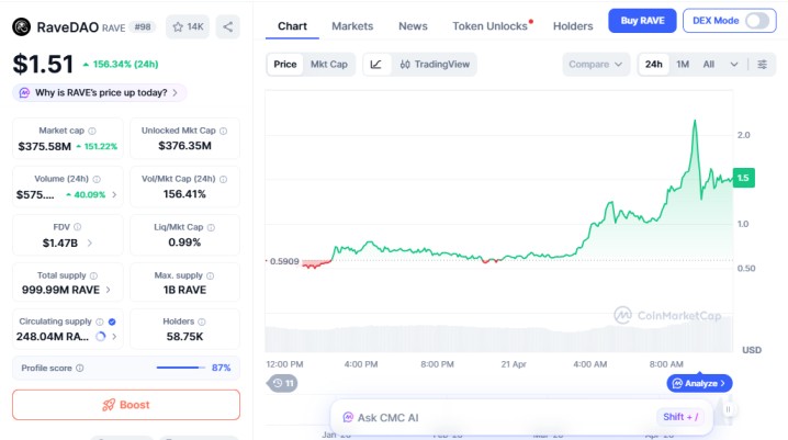 RAVE price chart shows sharp rebound spike after heavy crash