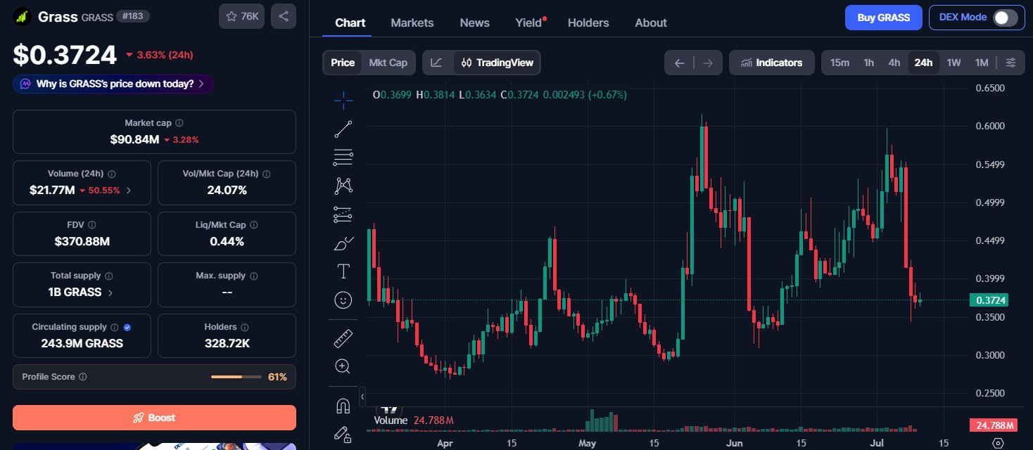 Grass Coin Price Today (July 10) Grass Coin Price Today (July 10)