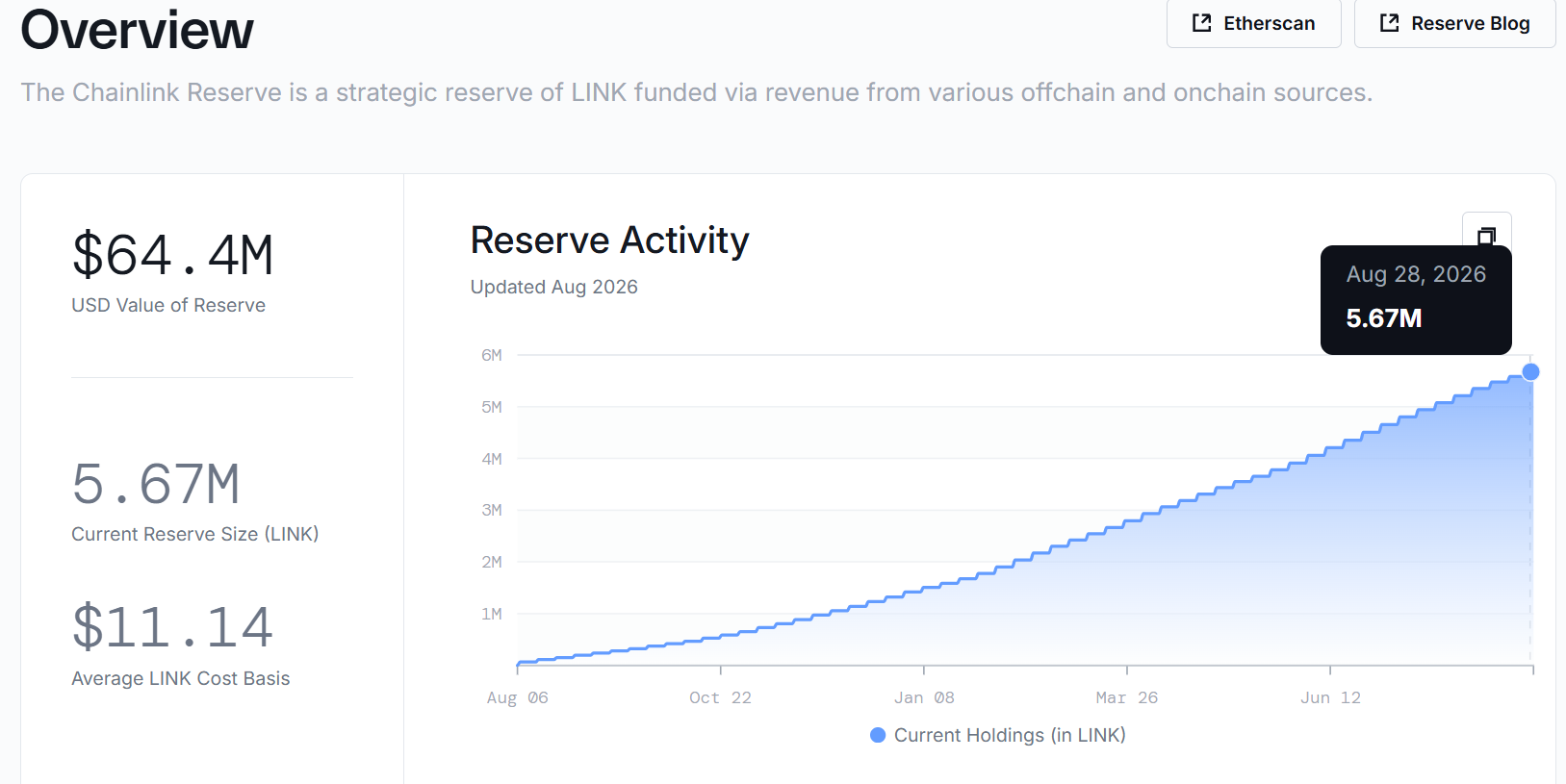 LINK treasury quietly grew