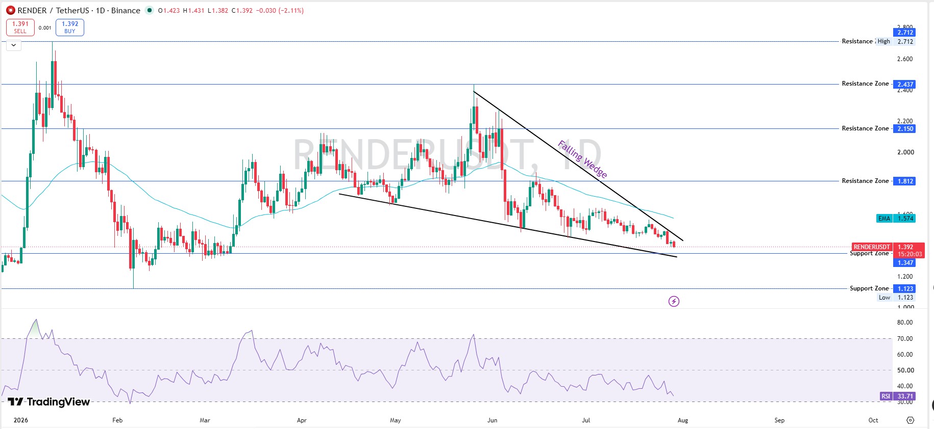 Technical Analysis Daily Chart
