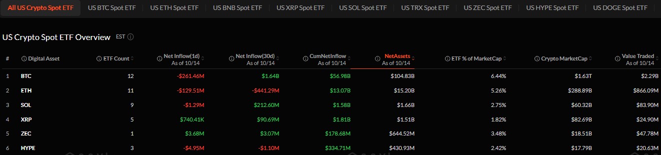 Are Bitcoin and Ethereum ETFs Seeing Outflows?