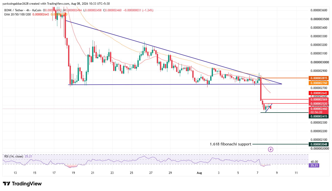 BONK Price Prediction Chart technical Analysis