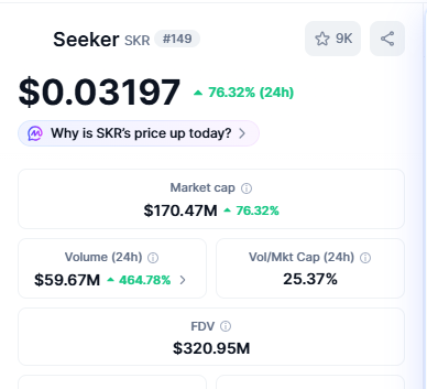 Seeker Price Prediction 2026 showing SKR 78 percent surge and volume spike Seeker Price Prediction 2026 showing SKR 78 percent surge and volume spike