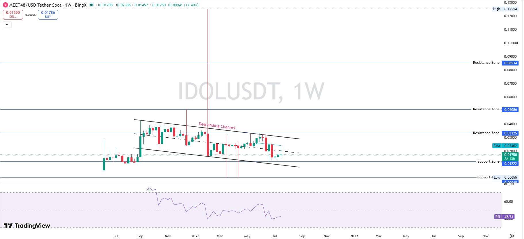 Technical Analysis Weekly Chart