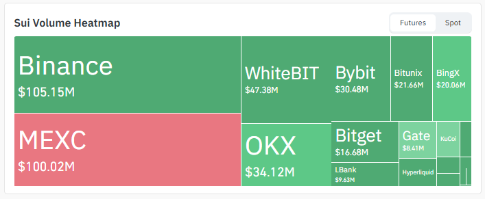 Exchange Volume of $SUI
