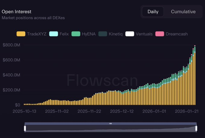 HIP-3 Markets Open Interest Surge HIP-3 Markets Open Interest Surge