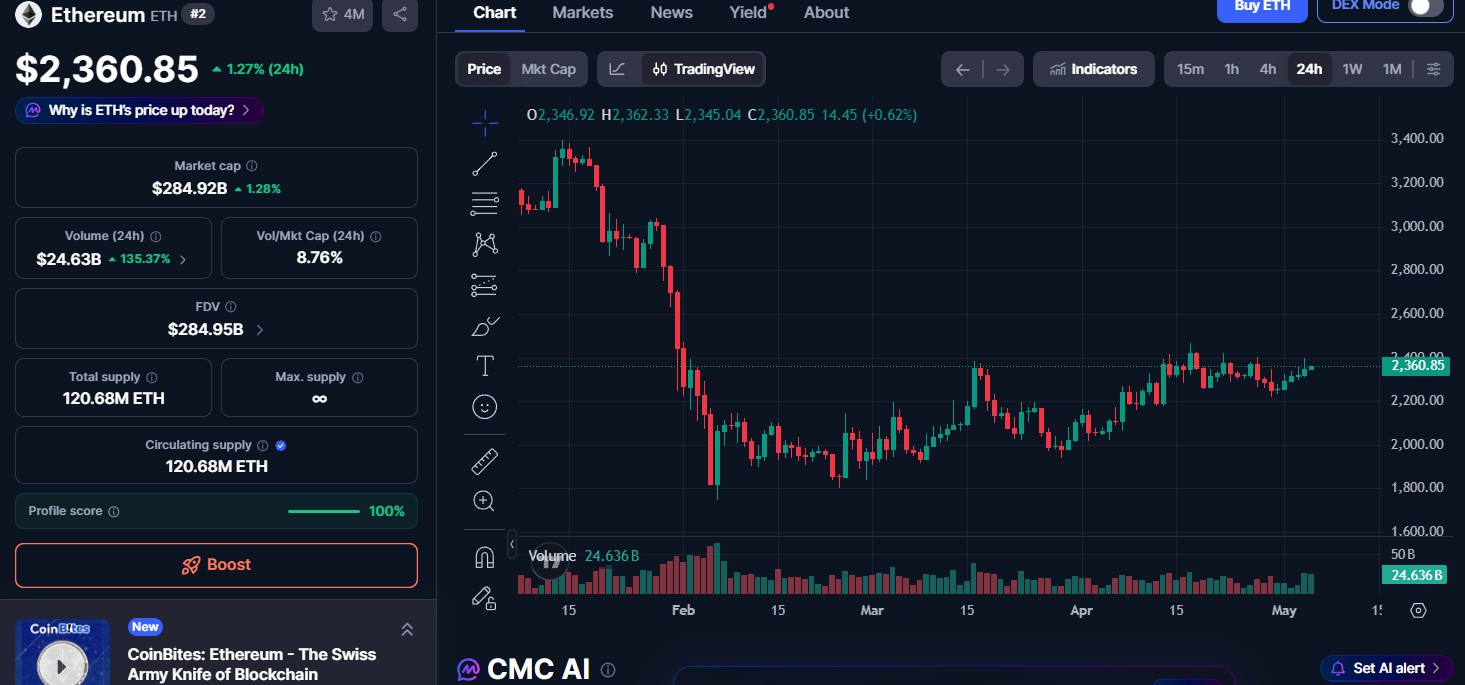 Ethereum (ETH) price today