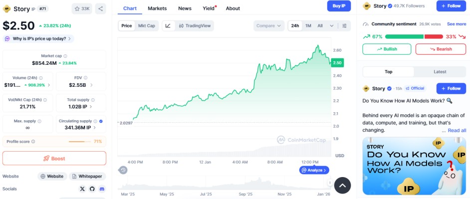 Story IP cyrpto gainer CoinMarketCap Story IP cyrpto gainer CoinMarketCap