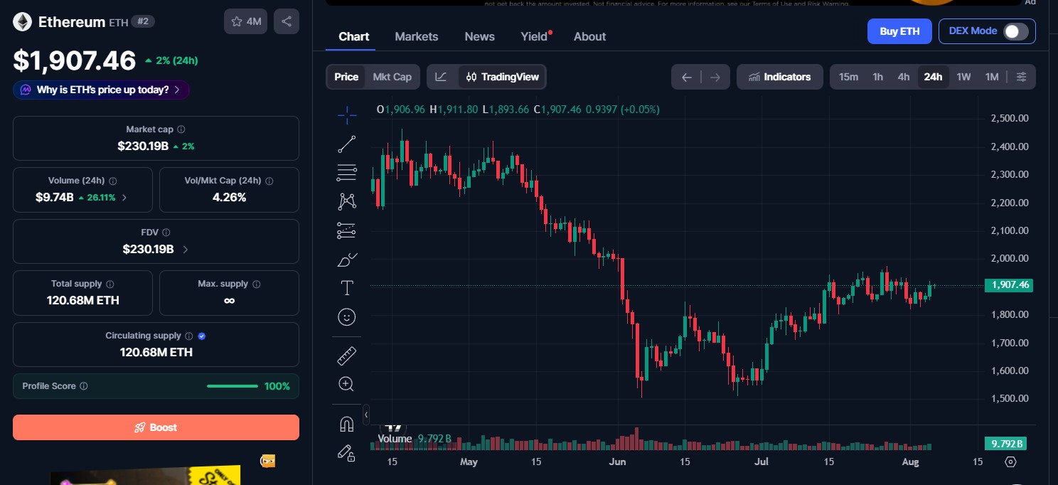 Ethereum Price Today