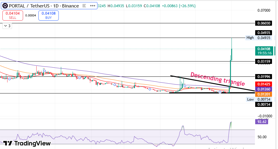 Portal Price Prediction 2026 Technical chart Analysis