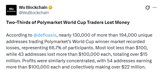 Polymarket news World Cup losses Kalshi 