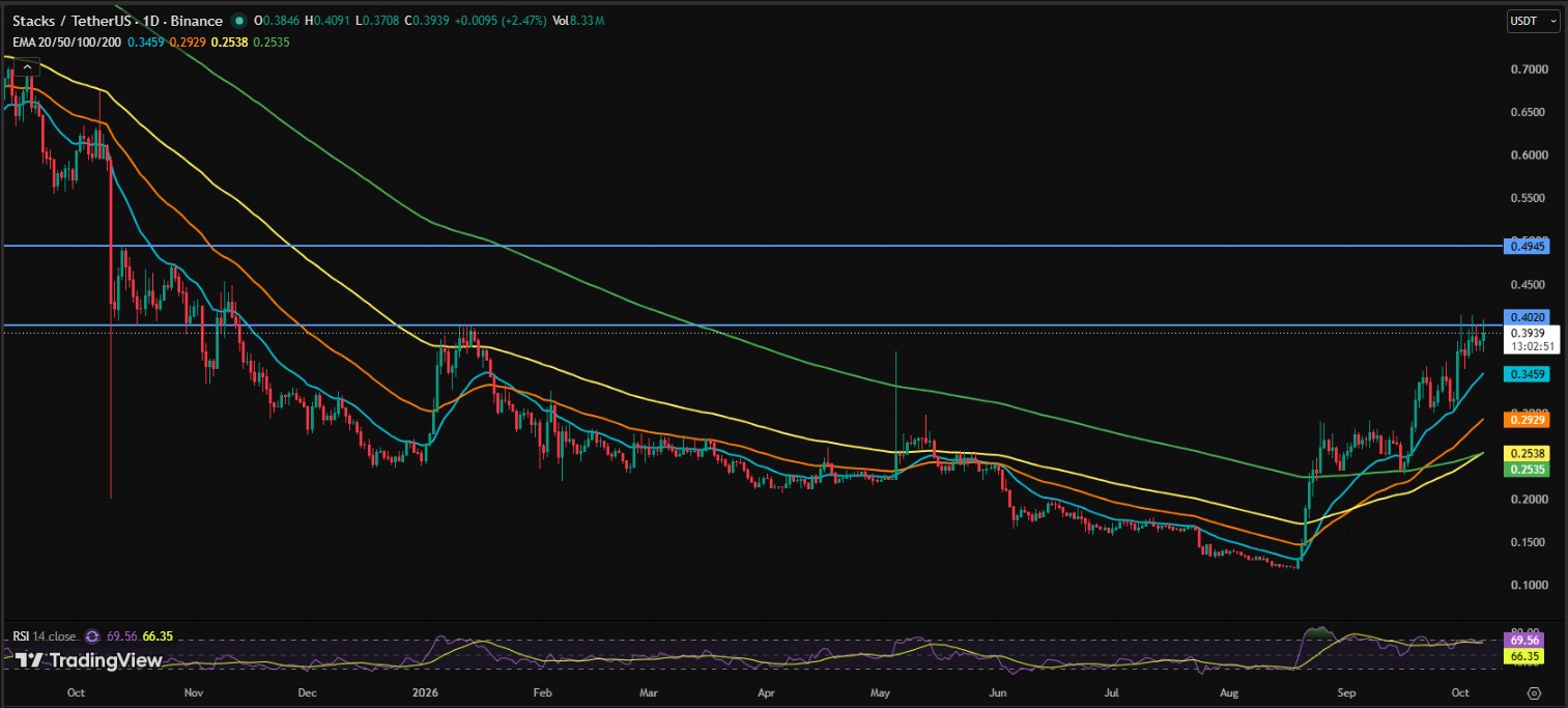 STX/USDT Price Prediction
