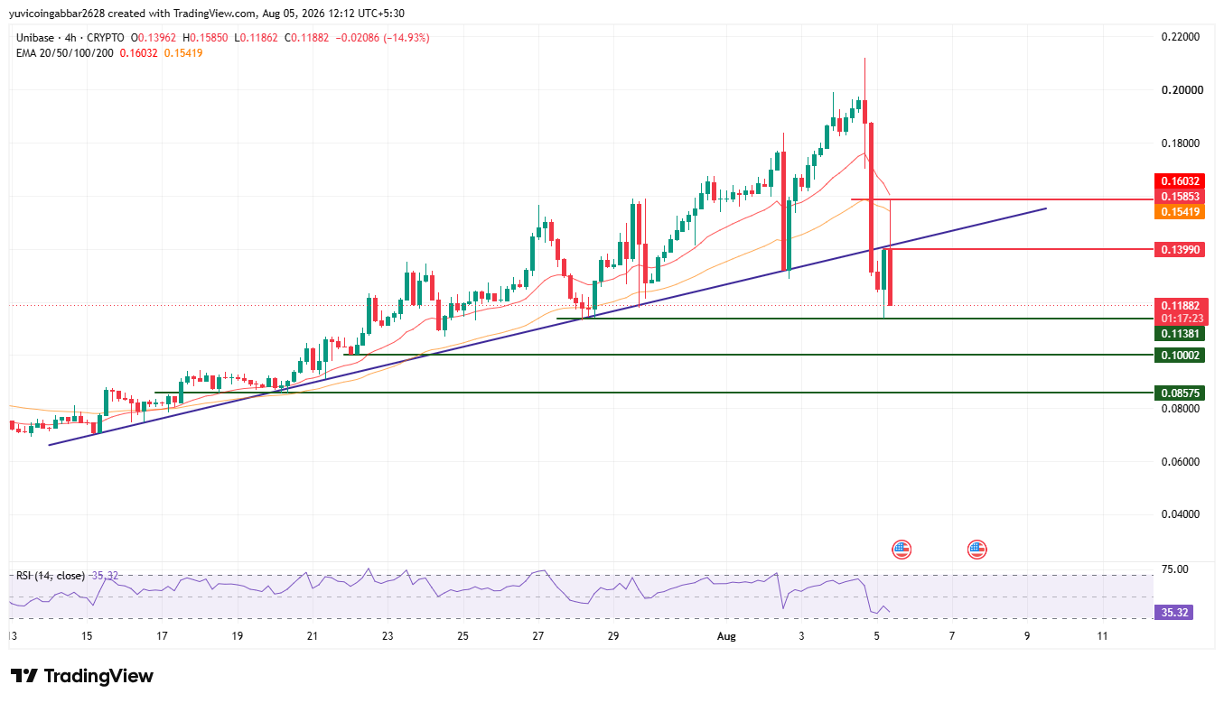 UB Price Prediction Chart technical Analysis