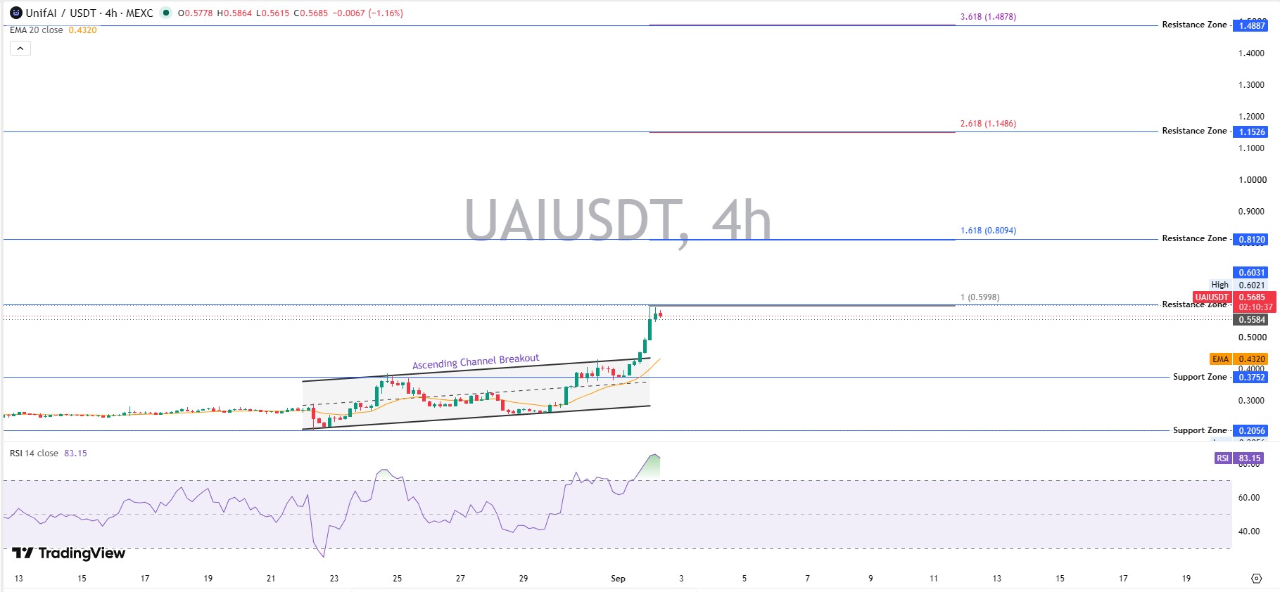 UAI 4-Hour Chart Analysis UAI 4-Hour Chart Analysis