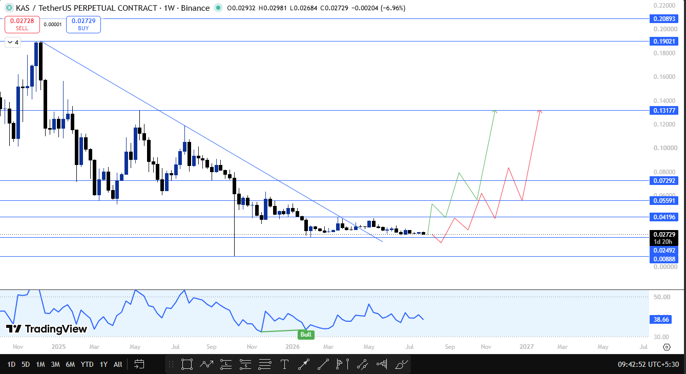 Kaspa 1w technical analysis
