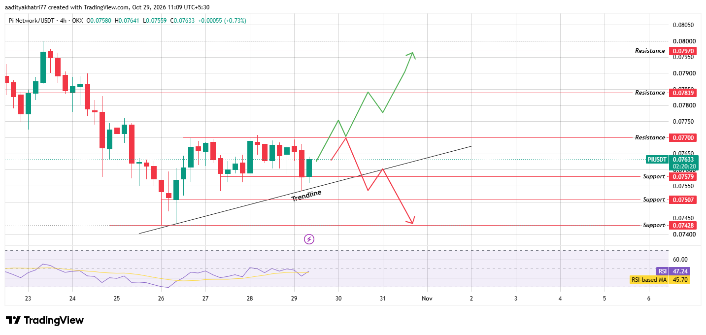 Pi Network Technical Analysis