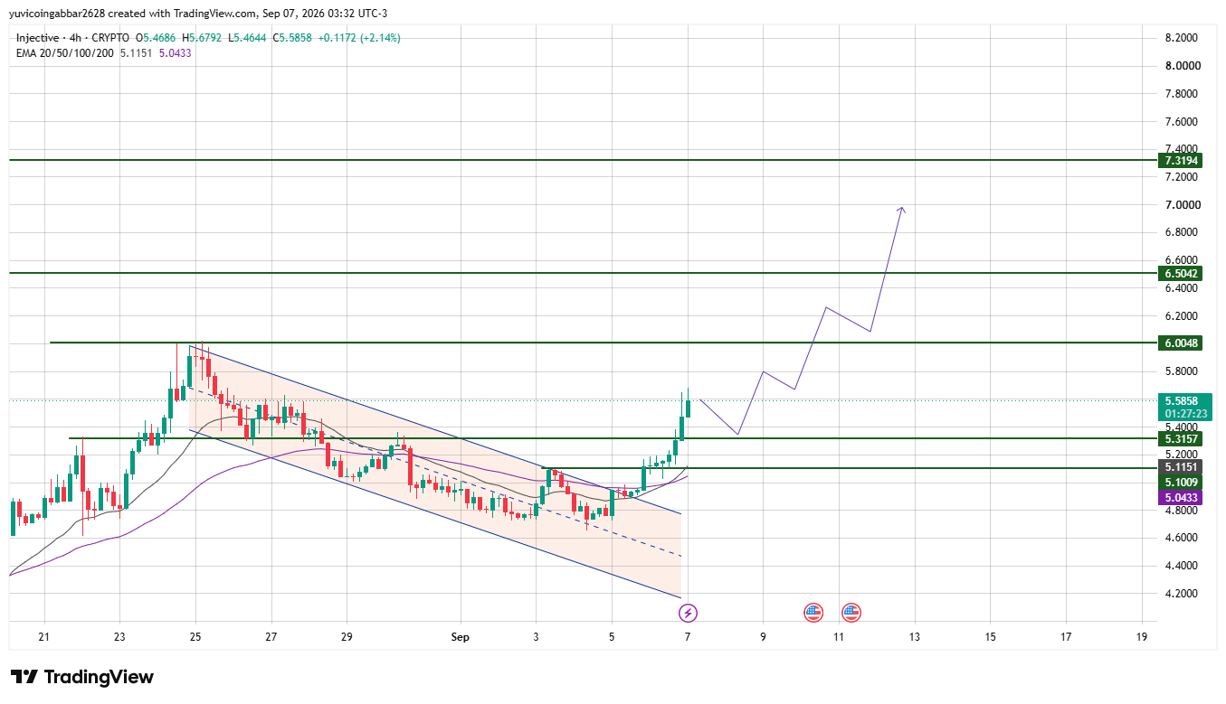 Injective Technical Analysis & $INJ Outlook Injective Technical Analysis & $INJ Outlook