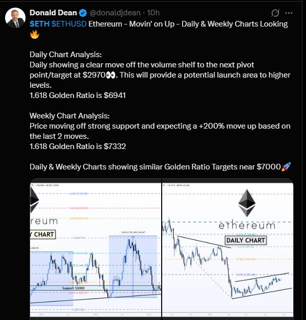 ETH/USDT Daily CHART