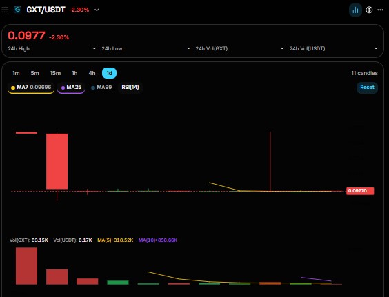 GXT/USDT price chart