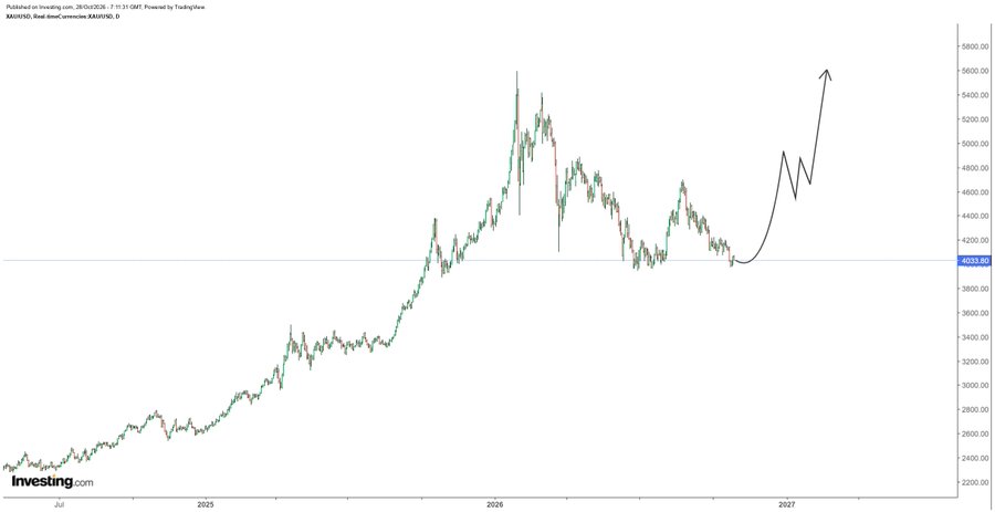 Gold Double Bottom: Rally to $5,000 Claim