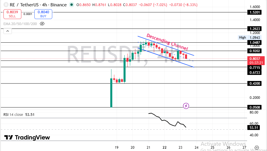 Technical Price Analysis: RE